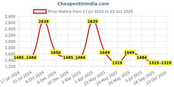 tatacliq.com Cantabil Grey Regular Fit Jeans cantabil Price History Graph from 17 Jul 2024 to 22 Oct 2025