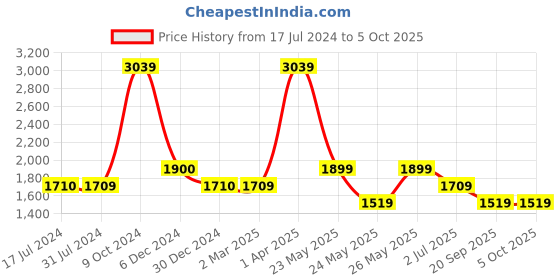 tatacliq.com Cantabil Grey Regular Fit Jeans cantabil Price History Graph from 17 Jul 2024 to 4 Oct 2025