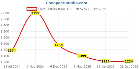 tatacliq.com Cantabil Grey Regular Fit Jeans cantabil Price History Graph from 31 Jul 2024 to 18 Oct 2025