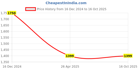 tatacliq.com Cantabil Grey Regular Fit Jeans cantabil Price History Graph from 16 Dec 2024 to 14 Oct 2025