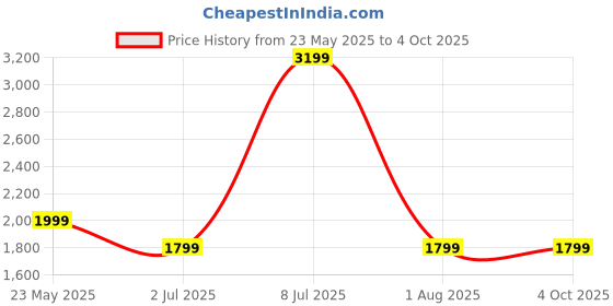 tatacliq.com Cantabil Grey Regular Fit Jeans cantabil Price History Graph from 23 May 2025 to 4 Oct 2025