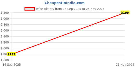 tatacliq.com Cantabil Grey Regular Fit Jeans cantabil Price History Graph from 16 Sep 2025 to 23 Nov 2025