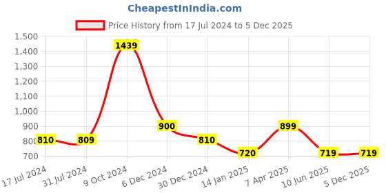 tatacliq.com Cantabil Grey Regular Fit Joggers cantabil Price History Graph from 17 Jul 2024 to 5 Dec 2025