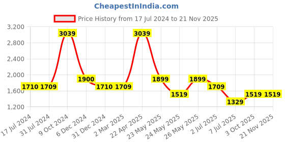 tatacliq.com Cantabil Grey Regular Fit Lightly Washed Jeans cantabil Price History Graph from 17 Jul 2024 to 20 Nov 2025