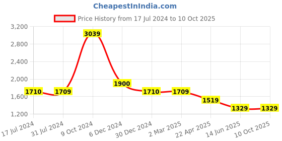 tatacliq.com Cantabil Grey Regular Fit Lightly Washed Jeans cantabil Price History Graph from 17 Jul 2024 to 9 Oct 2025