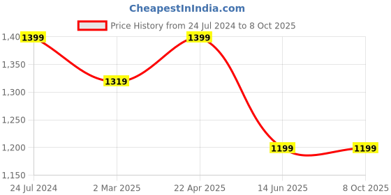 tatacliq.com Cantabil Grey Regular Fit Lightly Washed Jeans cantabil Price History Graph from 24 Jul 2024 to 8 Oct 2025