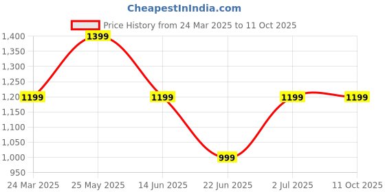 tatacliq.com Cantabil Grey Regular Fit Lightly Washed Jeans cantabil Price History Graph from 24 Mar 2025 to 10 Oct 2025