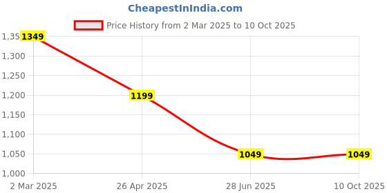 tatacliq.com Cantabil Grey Regular Fit Lightly Washed Jeans cantabil Price History Graph from 2 Mar 2025 to 9 Oct 2025