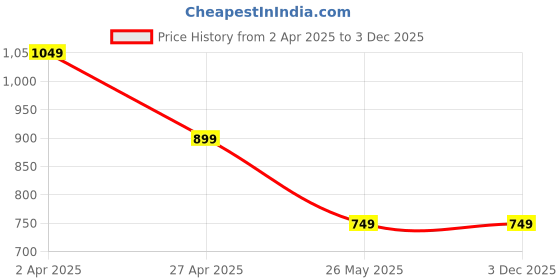 tatacliq.com Cantabil Grey Regular Fit Mid Rise Jeans cantabil Price History Graph from 2 Apr 2025 to 2 Dec 2025