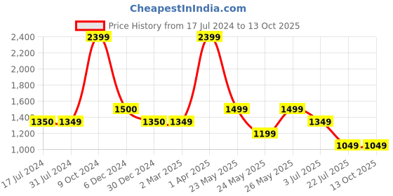 tatacliq.com Cantabil Grey Regular Fit Mid Rise Trousers cantabil Price History Graph from 17 Jul 2024 to 13 Oct 2025