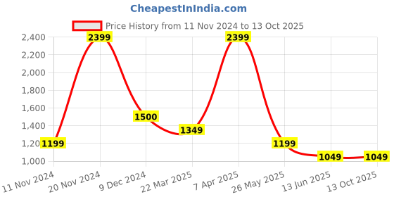 tatacliq.com Cantabil Grey Regular Fit Mid Rise Trousers cantabil Price History Graph from 11 Nov 2024 to 12 Oct 2025