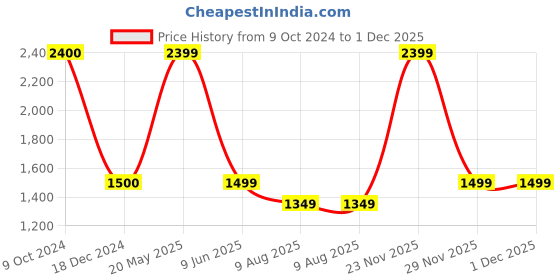 tatacliq.com Cantabil Grey Regular Fit Mid Rise Trousers cantabil Price History Graph from 9 Oct 2024 to 30 Nov 2025