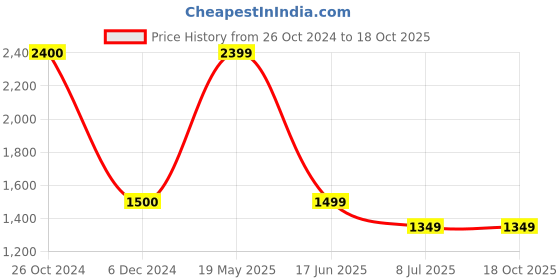 tatacliq.com Cantabil Grey Regular Fit Mid Rise Trousers cantabil Price History Graph from 26 Oct 2024 to 17 Oct 2025
