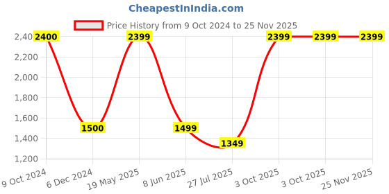 tatacliq.com Cantabil Grey Regular Fit Mid Rise Trousers cantabil Price History Graph from 9 Oct 2024 to 25 Nov 2025