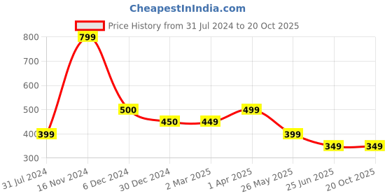 tatacliq.com Cantabil Grey Regular Fit Printed Crew T-Shirt cantabil Price History Graph from 31 Jul 2024 to 19 Oct 2025