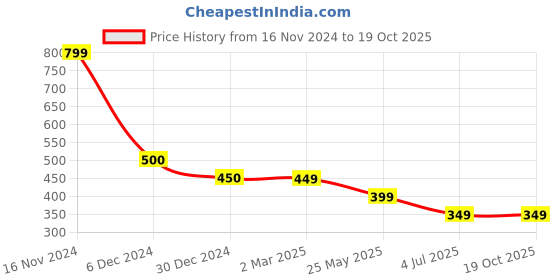 tatacliq.com Cantabil Grey Regular Fit Printed Crew T-Shirt cantabil Price History Graph from 16 Nov 2024 to 17 Oct 2025