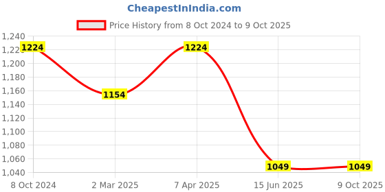 tatacliq.com Cantabil Grey Regular Fit Printed Flat Front Trousers cantabil Price History Graph from 8 Oct 2024 to 8 Oct 2025