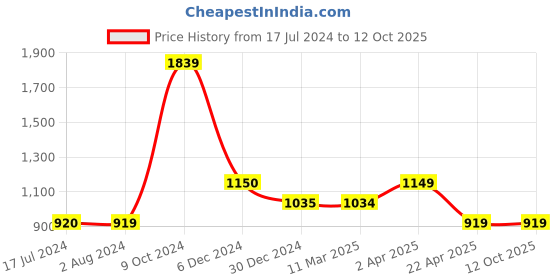 tatacliq.com Cantabil Grey Regular Fit Printed Shirt cantabil Price History Graph from 17 Jul 2024 to 12 Oct 2025