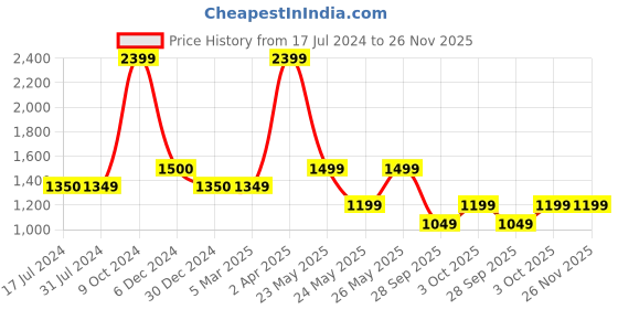 tatacliq.com Cantabil Grey Regular Fit Printed Shirt cantabil Price History Graph from 17 Jul 2024 to 26 Nov 2025