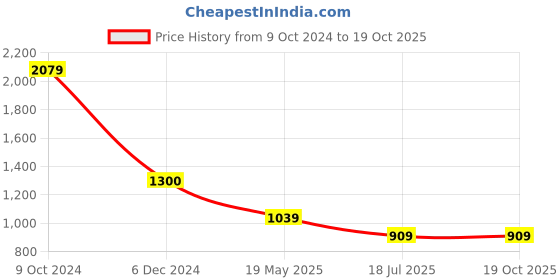 tatacliq.com Cantabil Grey Regular Fit Printed Shirt cantabil Price History Graph from 9 Oct 2024 to 17 Oct 2025