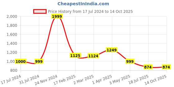tatacliq.com Cantabil Grey Regular Fit Printed Shorts cantabil Price History Graph from 17 Jul 2024 to 14 Oct 2025