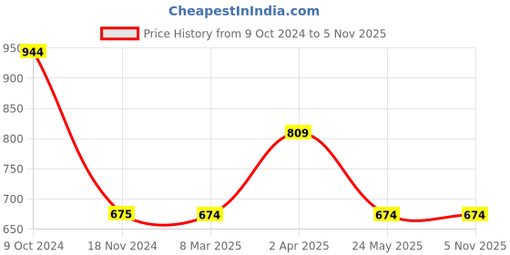 tatacliq.com Cantabil Grey Regular Fit Printed Sweatshirt cantabil Price History Graph from 9 Oct 2024 to 3 Nov 2025
