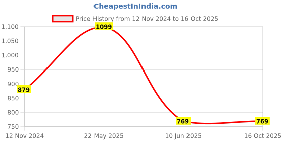 tatacliq.com Cantabil Grey Regular Fit Printed Sweatshirt cantabil Price History Graph from 12 Nov 2024 to 16 Oct 2025