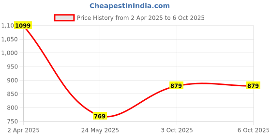 tatacliq.com Cantabil Grey Regular Fit Printed Sweatshirt cantabil Price History Graph from 2 Apr 2025 to 3 Oct 2025