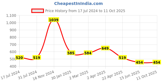 tatacliq.com Cantabil Grey Regular Fit Printed T-Shirt cantabil Price History Graph from 17 Jul 2024 to 11 Oct 2025