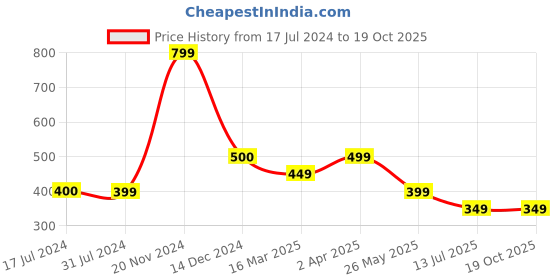 tatacliq.com Cantabil Grey Regular Fit Printed T-Shirt cantabil Price History Graph from 17 Jul 2024 to 17 Oct 2025