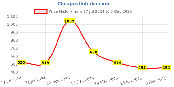 tatacliq.com Cantabil Grey Regular Fit Printed T-Shirt cantabil Price History Graph from 17 Jul 2024 to 2 Dec 2025