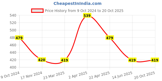 tatacliq.com Cantabil Grey Regular Fit Printed T-Shirt cantabil Price History Graph from 9 Oct 2024 to 19 Oct 2025