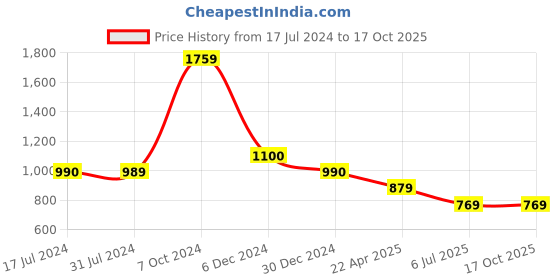 tatacliq.com Cantabil Grey Regular Fit Self Design Shirt cantabil Price History Graph from 17 Jul 2024 to 17 Oct 2025