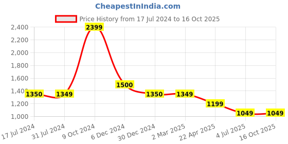 tatacliq.com Cantabil Grey Regular Fit Self Pattern Trousers cantabil Price History Graph from 17 Jul 2024 to 15 Oct 2025