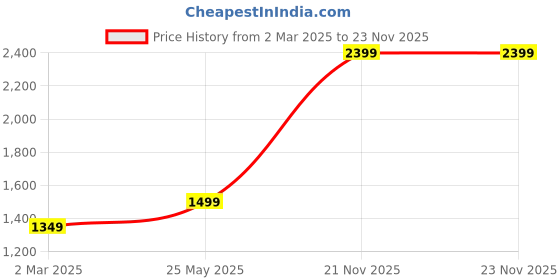 tatacliq.com Cantabil Grey Regular Fit Self Pattern Trousers cantabil Price History Graph from 2 Mar 2025 to 22 Nov 2025