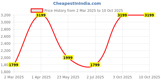 tatacliq.com Cantabil Grey Regular Fit Self Pattern Trousers cantabil Price History Graph from 2 Mar 2025 to 9 Oct 2025