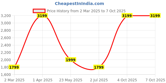 tatacliq.com Cantabil Grey Regular Fit Self Pattern Trousers cantabil Price History Graph from 2 Mar 2025 to 7 Oct 2025