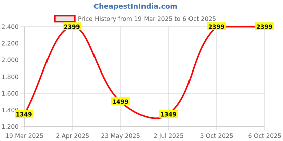 tatacliq.com Cantabil Grey Regular Fit Self Pattern Trousers cantabil Price History Graph from 19 Mar 2025 to 6 Oct 2025