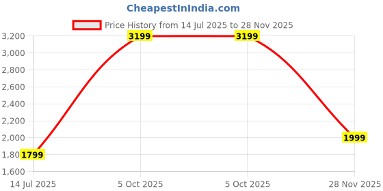 tatacliq.com Cantabil Grey Regular Fit Self Pattern Trousers cantabil Price History Graph from 14 Jul 2025 to 28 Nov 2025