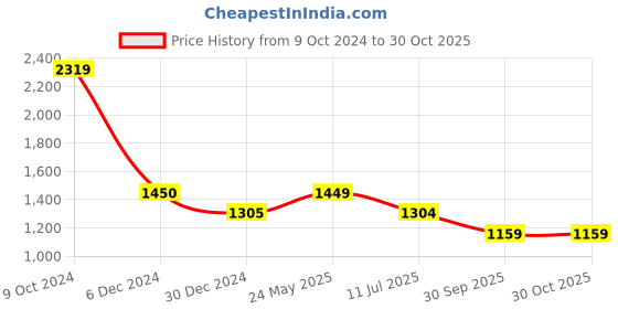 tatacliq.com Cantabil Grey Regular Fit Shirt cantabil Price History Graph from 9 Oct 2024 to 30 Oct 2025