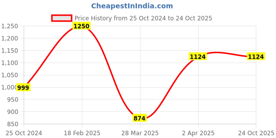 tatacliq.com Cantabil Grey Regular Fit Shirt cantabil Price History Graph from 25 Oct 2024 to 23 Oct 2025