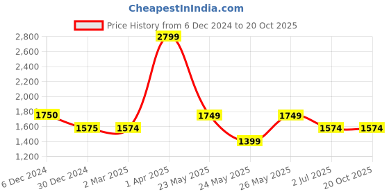 tatacliq.com Cantabil Grey Regular Fit Shirt cantabil Price History Graph from 6 Dec 2024 to 20 Oct 2025