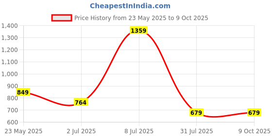 tatacliq.com Cantabil Grey Regular Fit Shorts cantabil Price History Graph from 23 May 2025 to 7 Oct 2025