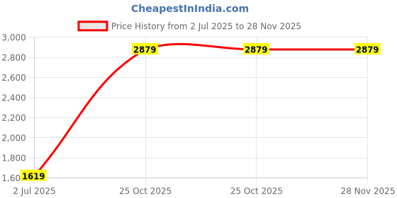 tatacliq.com Cantabil Grey Regular Fit Solid Formal Trousers cantabil Price History Graph from 2 Jul 2025 to 28 Nov 2025