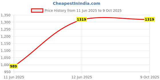 tatacliq.com Cantabil Grey Regular Fit Solid Formal Trousers cantabil Price History Graph from 11 Jun 2025 to 8 Oct 2025