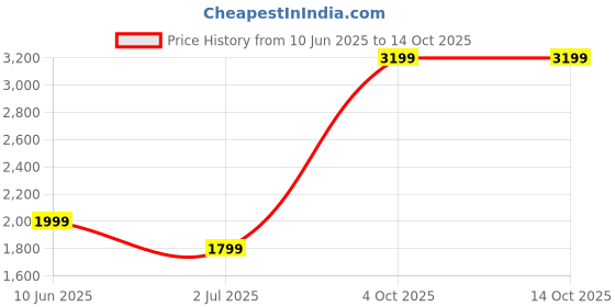 tatacliq.com Cantabil Grey Regular Fit Solid Jeans cantabil Price History Graph from 10 Jun 2025 to 14 Oct 2025