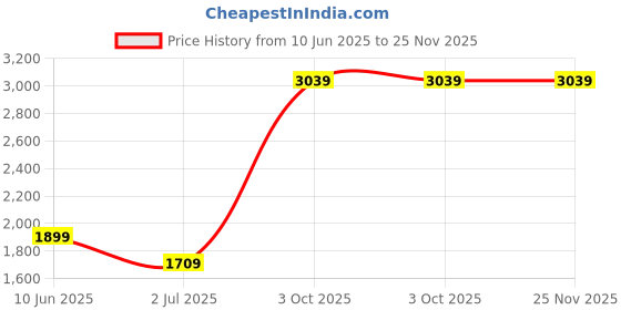 tatacliq.com Cantabil Grey Regular Fit Solid Jeans cantabil Price History Graph from 10 Jun 2025 to 25 Nov 2025