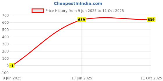 tatacliq.com Cantabil Grey Regular Fit Solid Trackpants cantabil Price History Graph from 9 Jun 2025 to 10 Oct 2025
