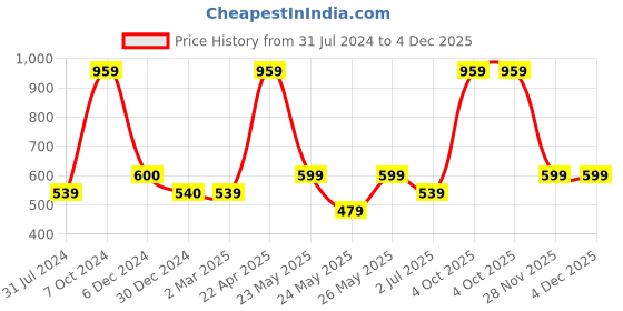 tatacliq.com Cantabil Grey Regular Fit Sports Shorts cantabil Price History Graph from 31 Jul 2024 to 4 Dec 2025