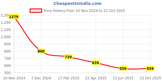 tatacliq.com Cantabil Grey Regular Fit Sports Shorts cantabil Price History Graph from 10 Nov 2024 to 21 Oct 2025
